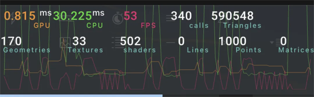 Staying close to 60 but seeing CPU spikes